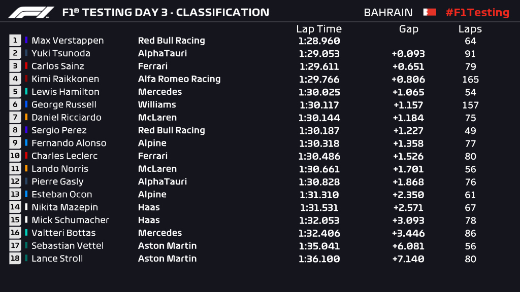 F1, risultati terzo giorno di test a Shakir: Verstappen ancora primo con la Red Bull