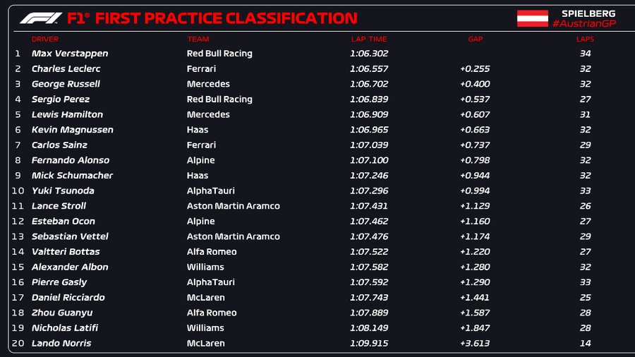 GP d'Austria 2022